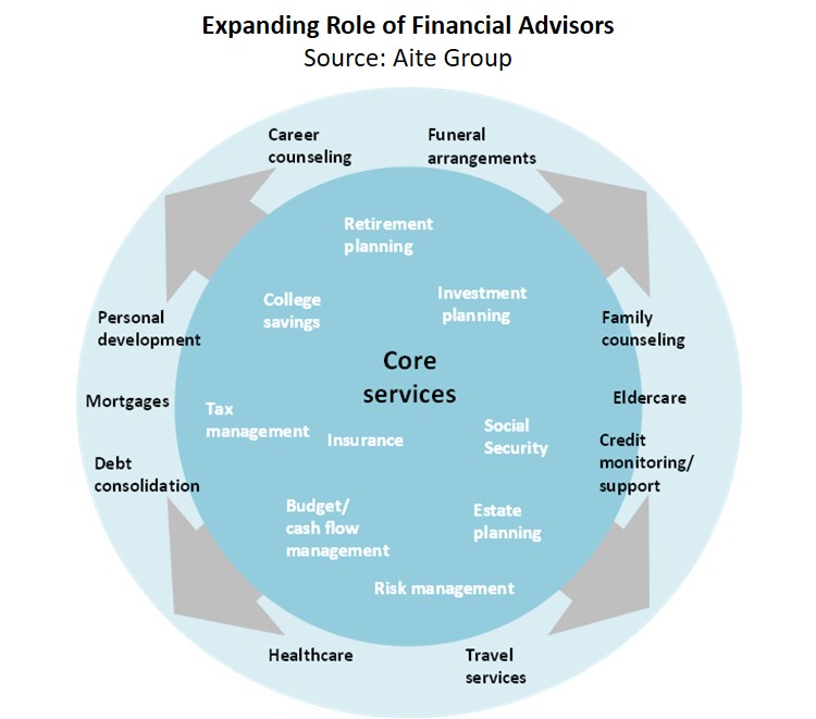 Financial Advisor  How to Become a Financial Advisor with its Roles?