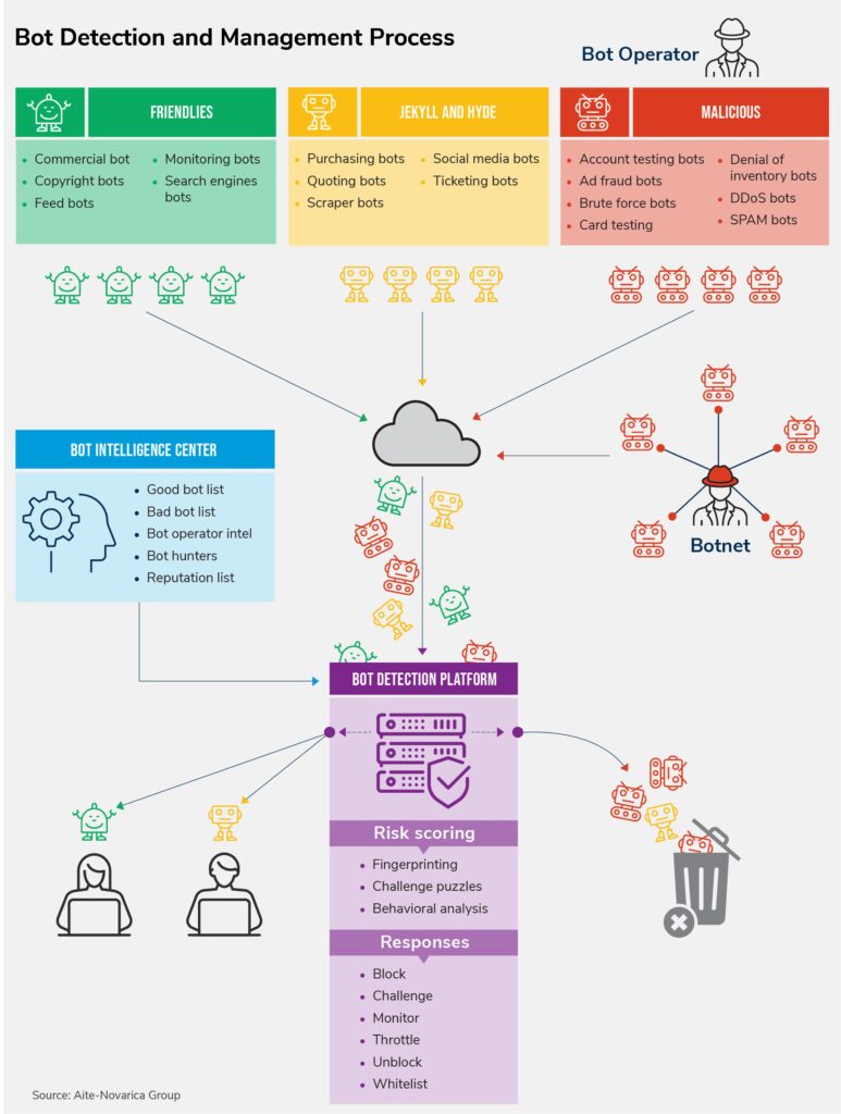 Bot Detection and Management: Guarding the Gate Against Unwanted Bots ...
