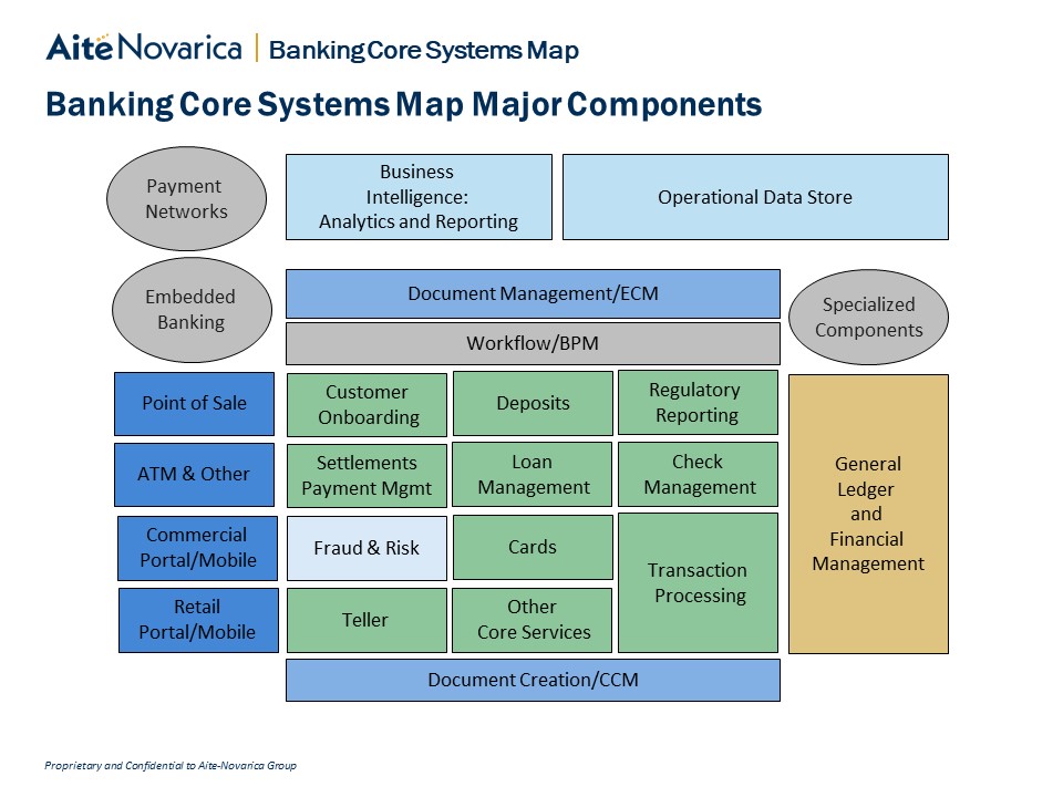 Banking Core Systems Map: Major Components