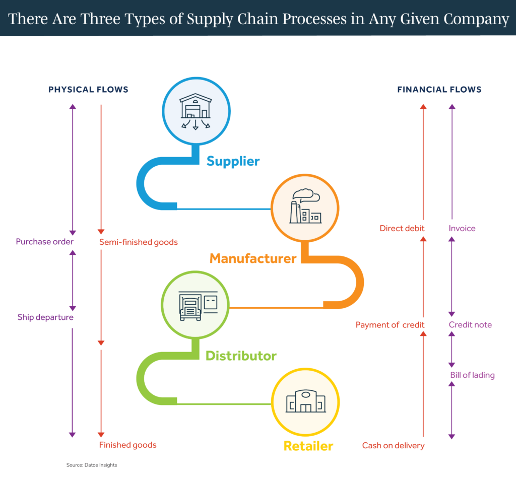A diagram illustrating the three types of supply chain processes in a given company: physical flows, financial flows, and information flows.