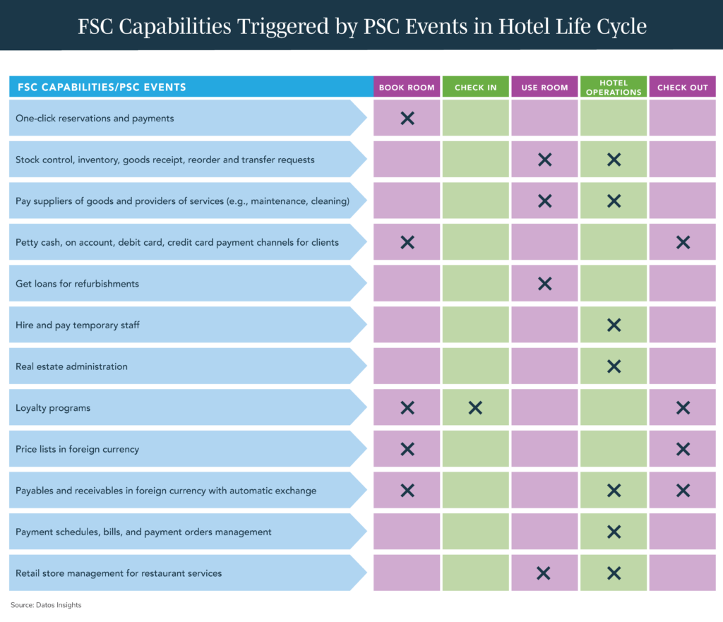 A table showcasing FSC capabilities that are triggered by specific PSC events.