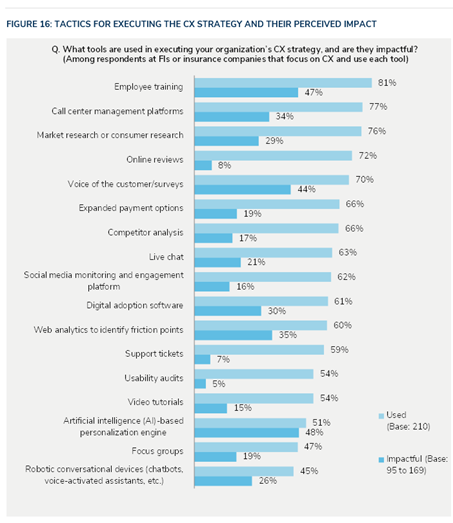 Figure 16: Tactics for Executing the CX Strategy and Their Perceived Impact