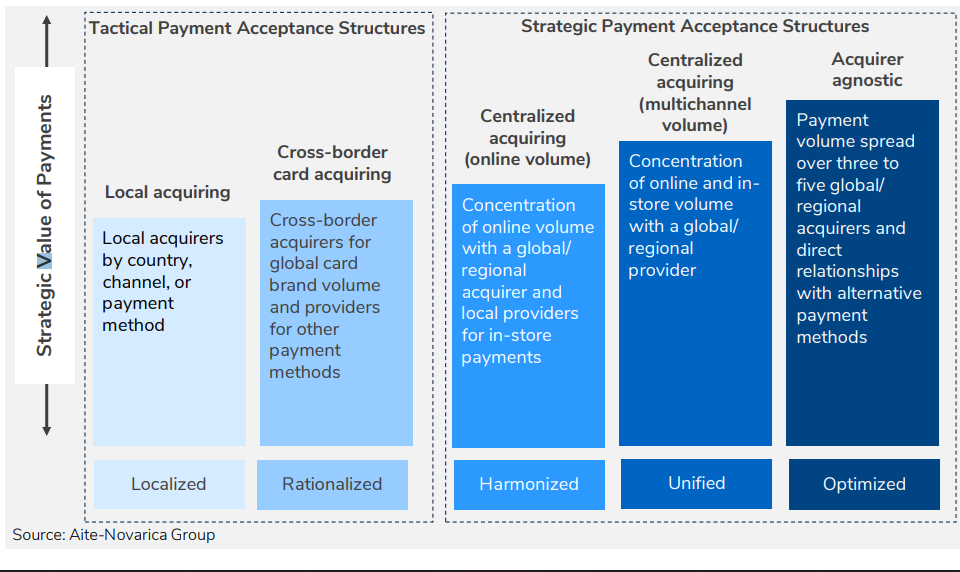 Merchant Strategy Drives Payments Acceptance Structure