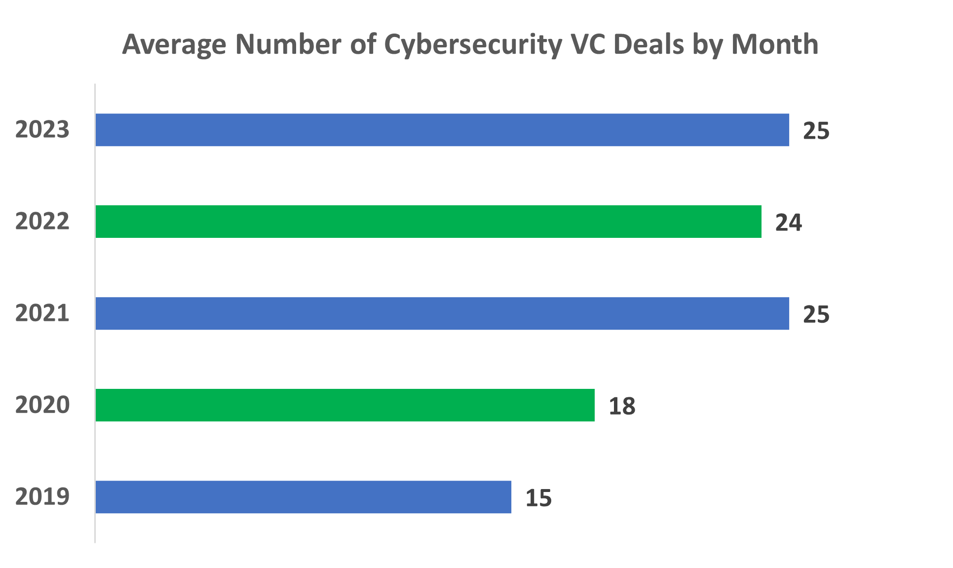 Average Number of Cybersecurity VC Deals by Month