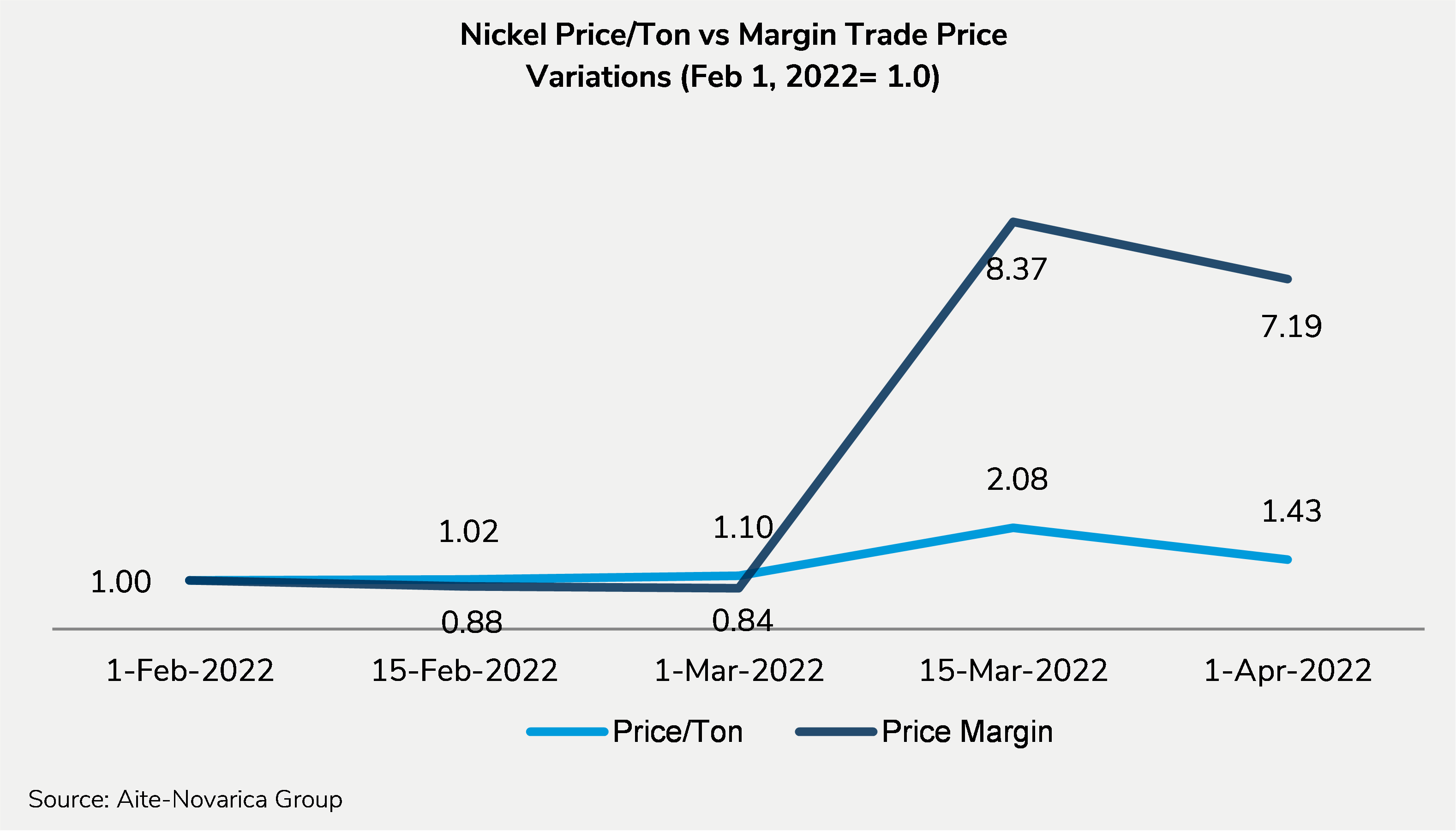 Volatility of Nickel Prices and Trade Price Margins
