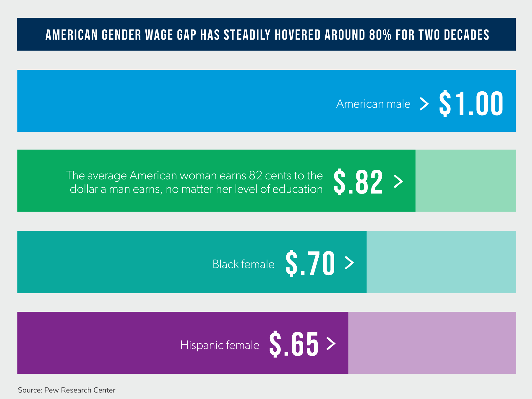 American Gender Wage Gap Chart