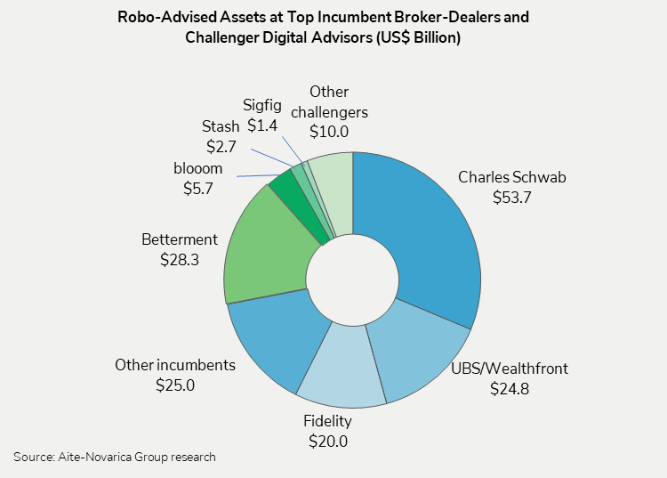 Robo-Advised Assets at Top Incumbent Broker-Dealers and Challenger Digital Advisors (US$ Billion)