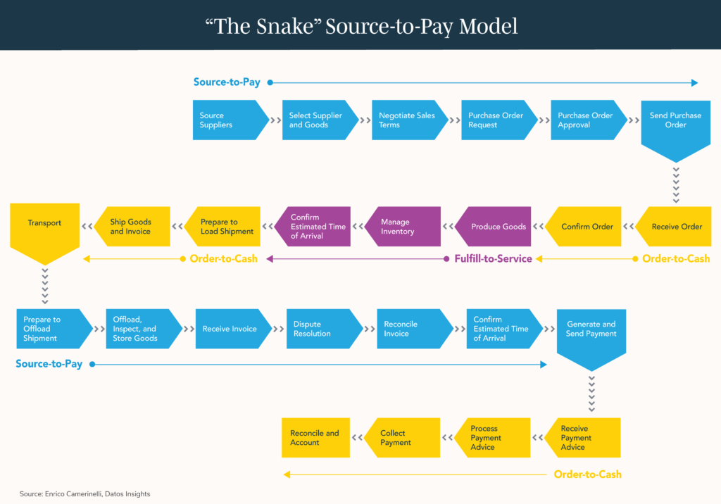"The Snake" Source-to-Pay Model diagram showing the flow of the supply chain