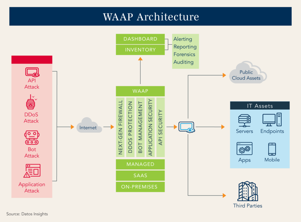 A visual representation of a web application and API protection architecture