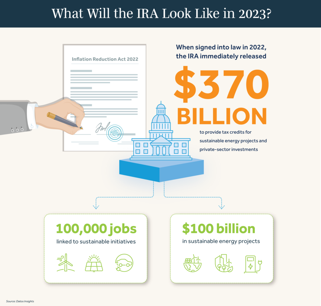 Diagram depicting how US$370 billion from the Inflation Reduction Act has led to 100,000 jobs linked to sustainable initiatives and US$100 billion in sustainable energy projects