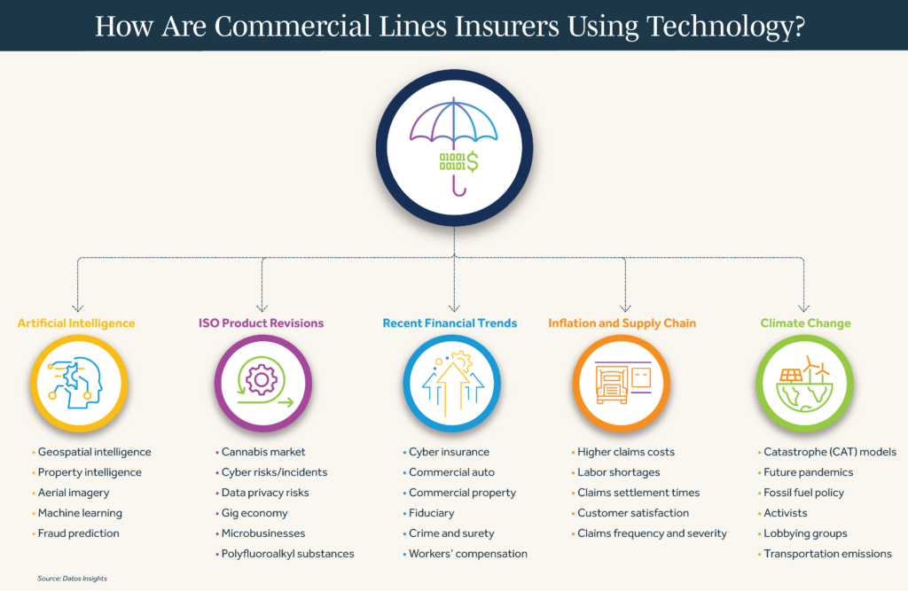 Diagram showing how commercial lines insurers are using technology in the following categories: artificial intelligence, ISO product revisions, recent financial trends, inflation and supply chain, and climate change.
