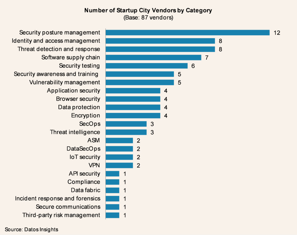 Graph displaying number of Startup City vendors across 23 cybersecurity product categories.