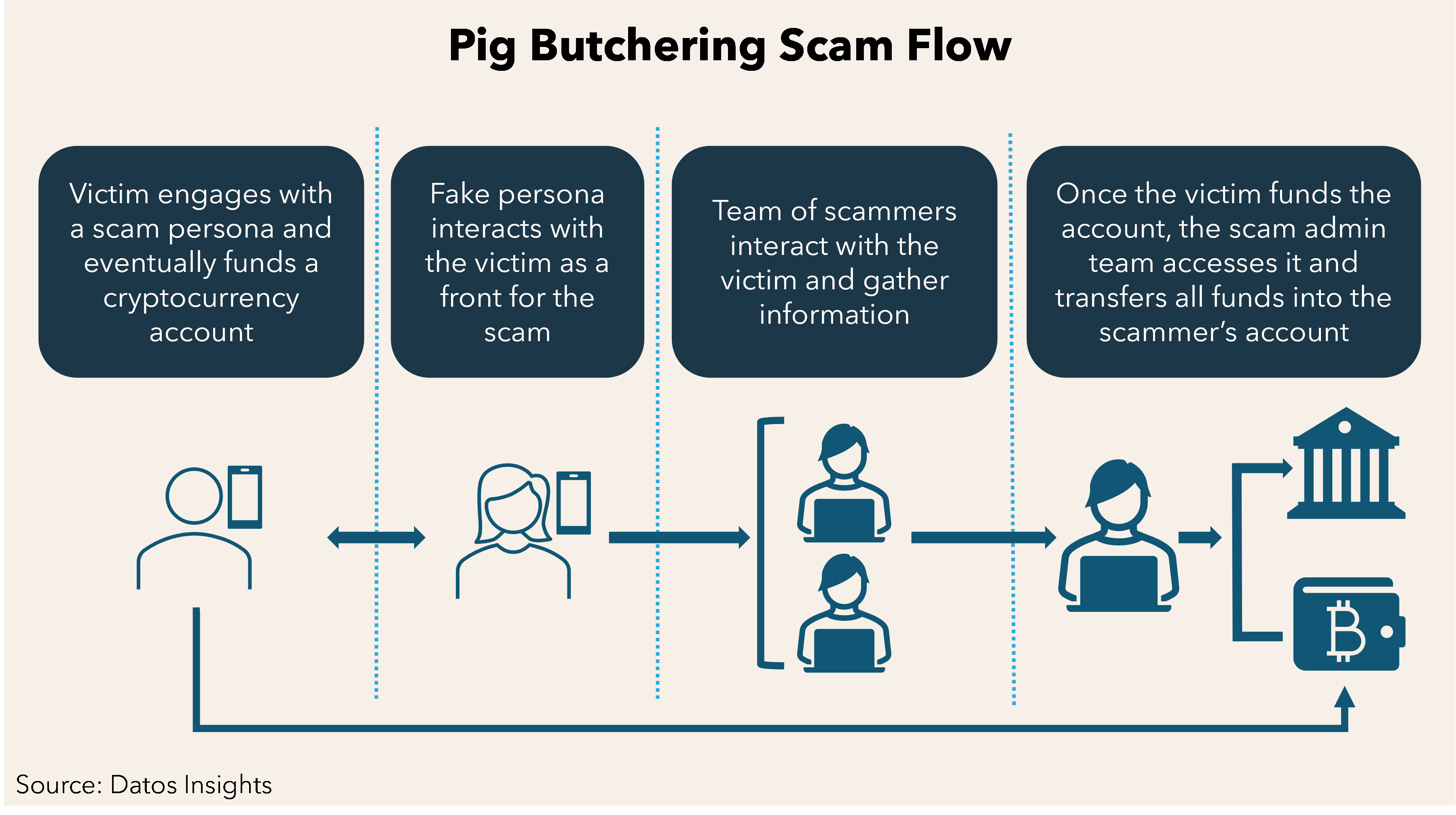 Image showing pig butchering scam flow.