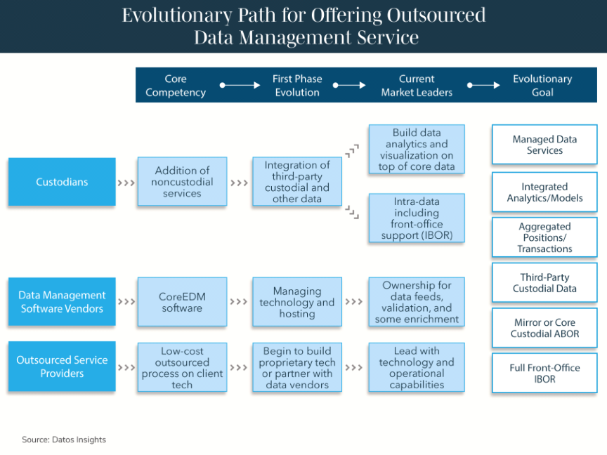 The figure highlights the evolutionary path for offering outsourced data management service.