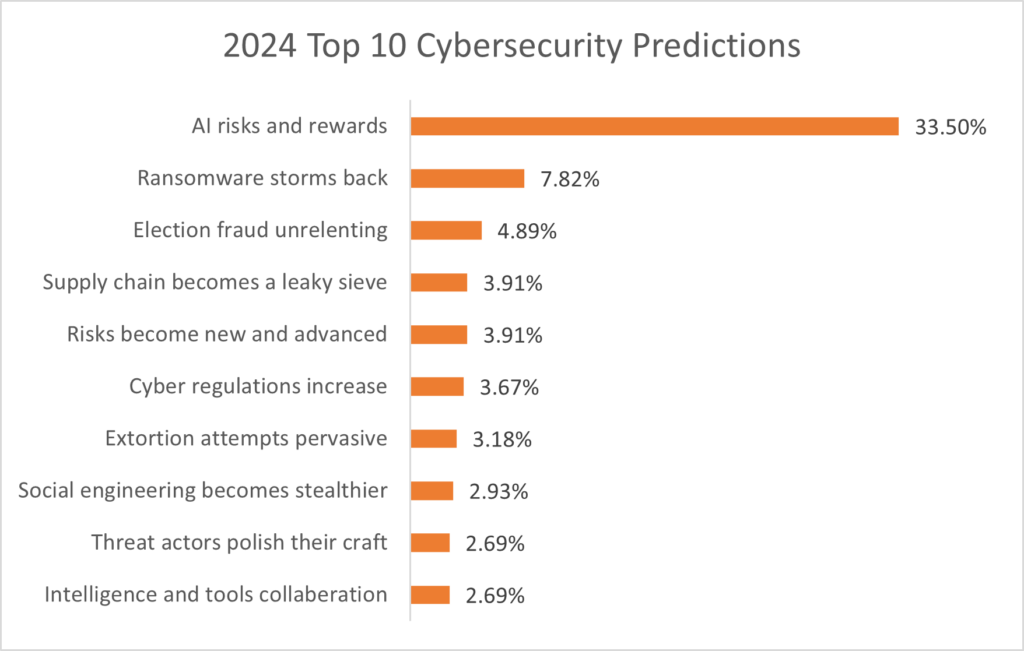 2024 top cybersecurity predictions