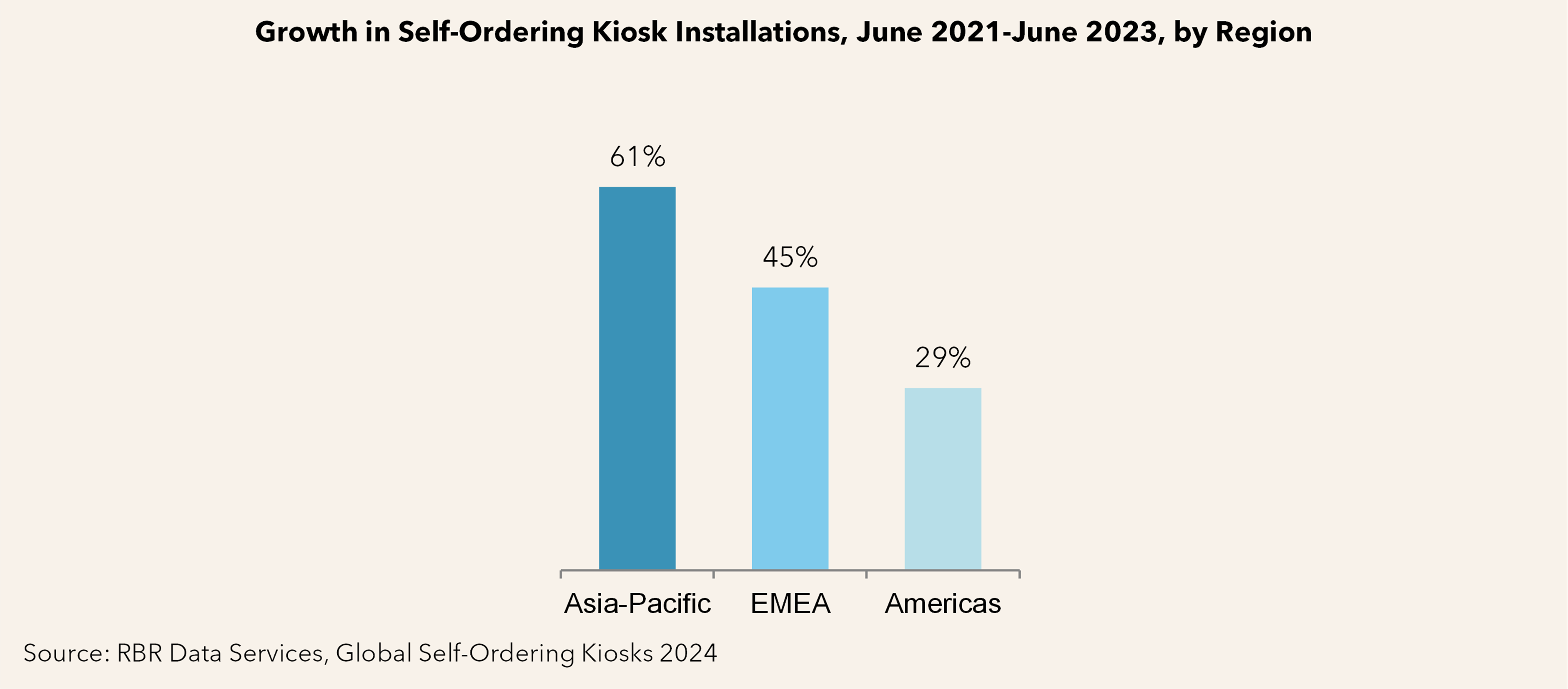 growth in self-ordering kiosk installations by region