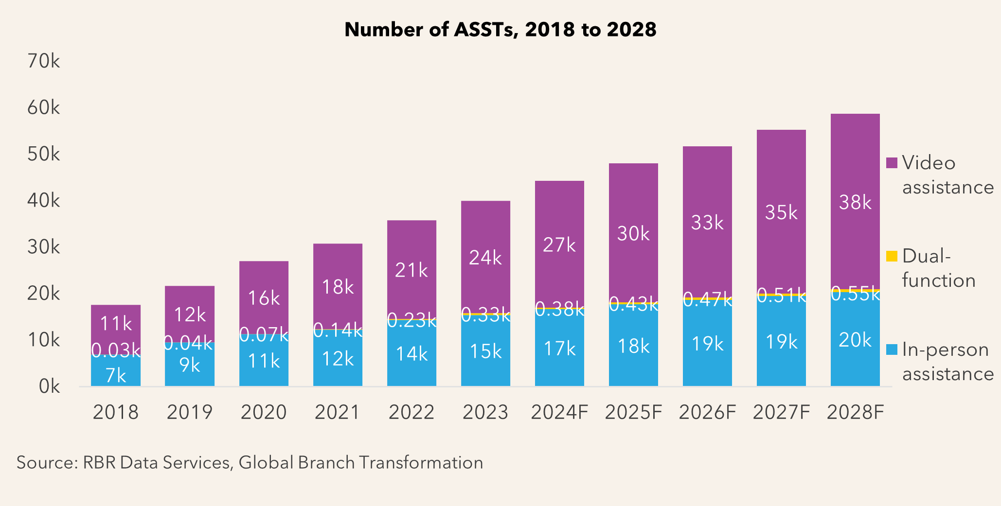 chart displays number of ASSTs from 2018 to 2028