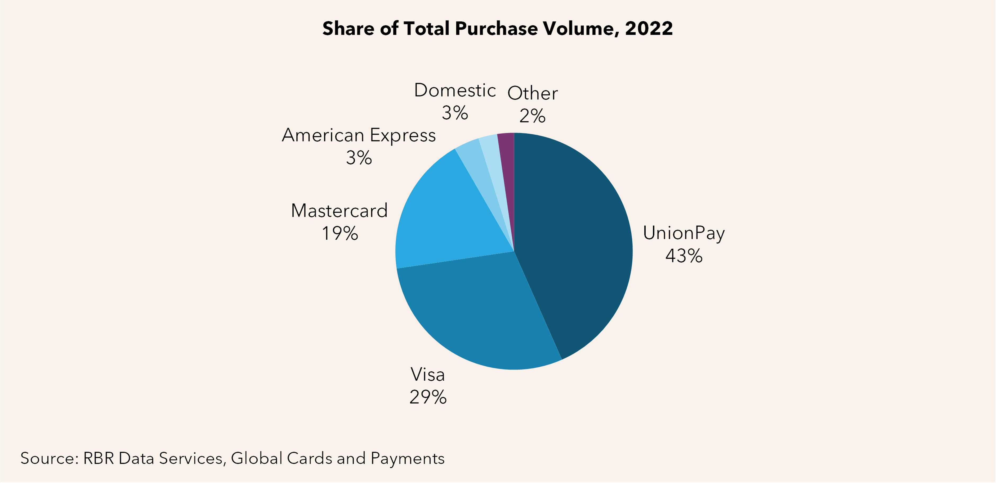 Pie chart showing volume share by card network