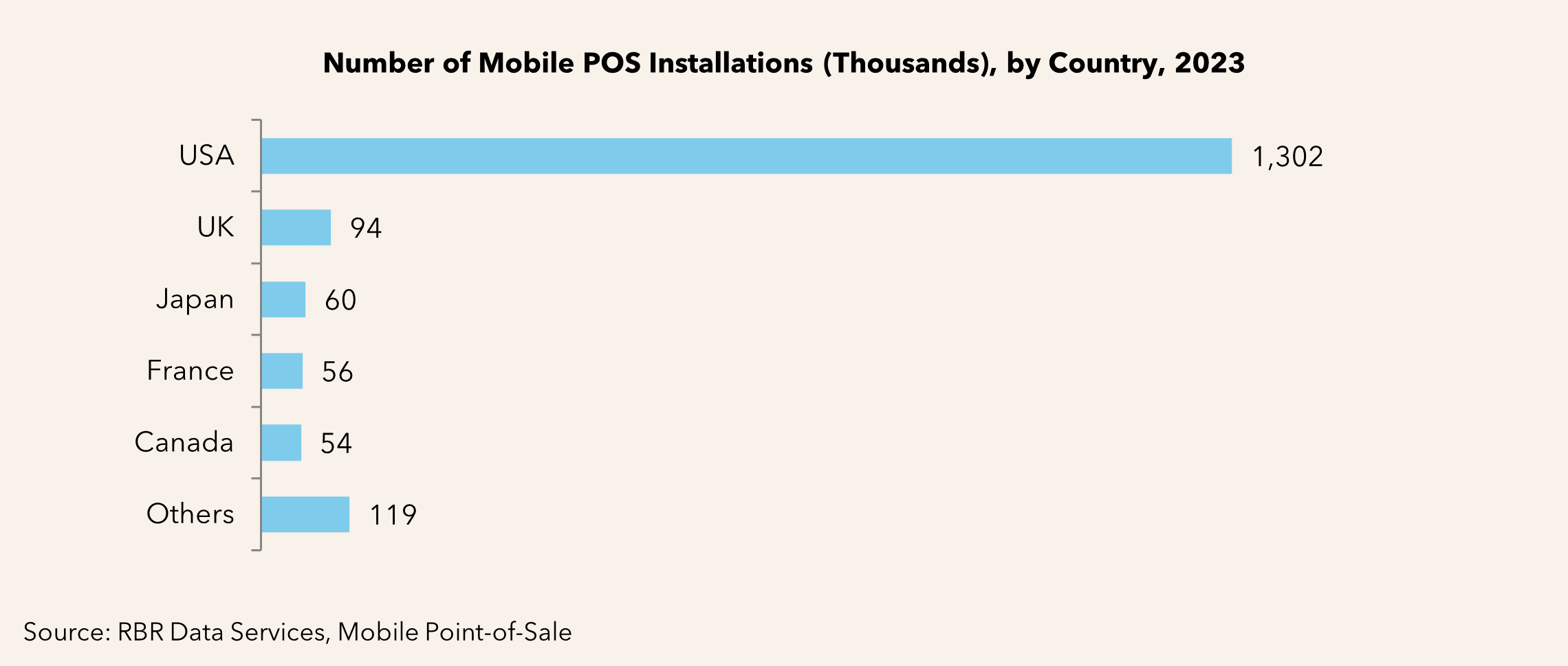 A chart showing the number of Mobile POS units deployed in key markets at end-2023