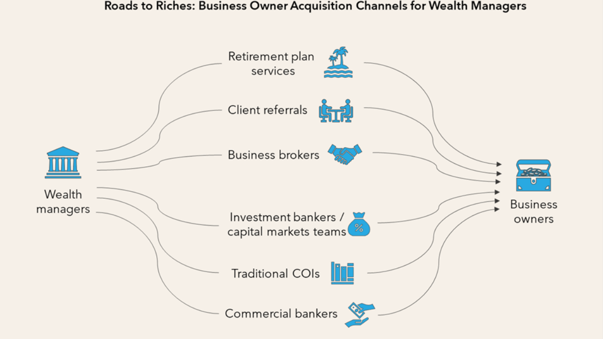 how do wealth managers get clients
