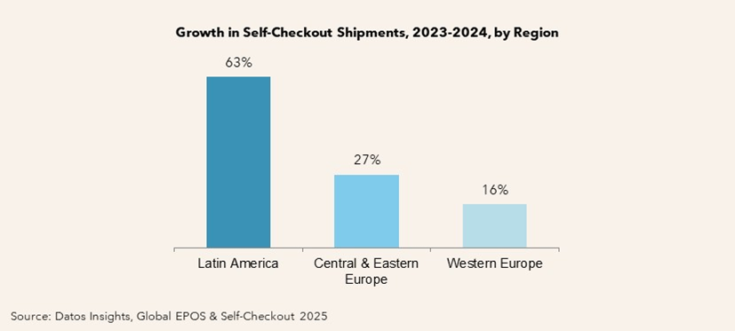A chart showing the growth in self-check out shipments, 2023-2024 by region