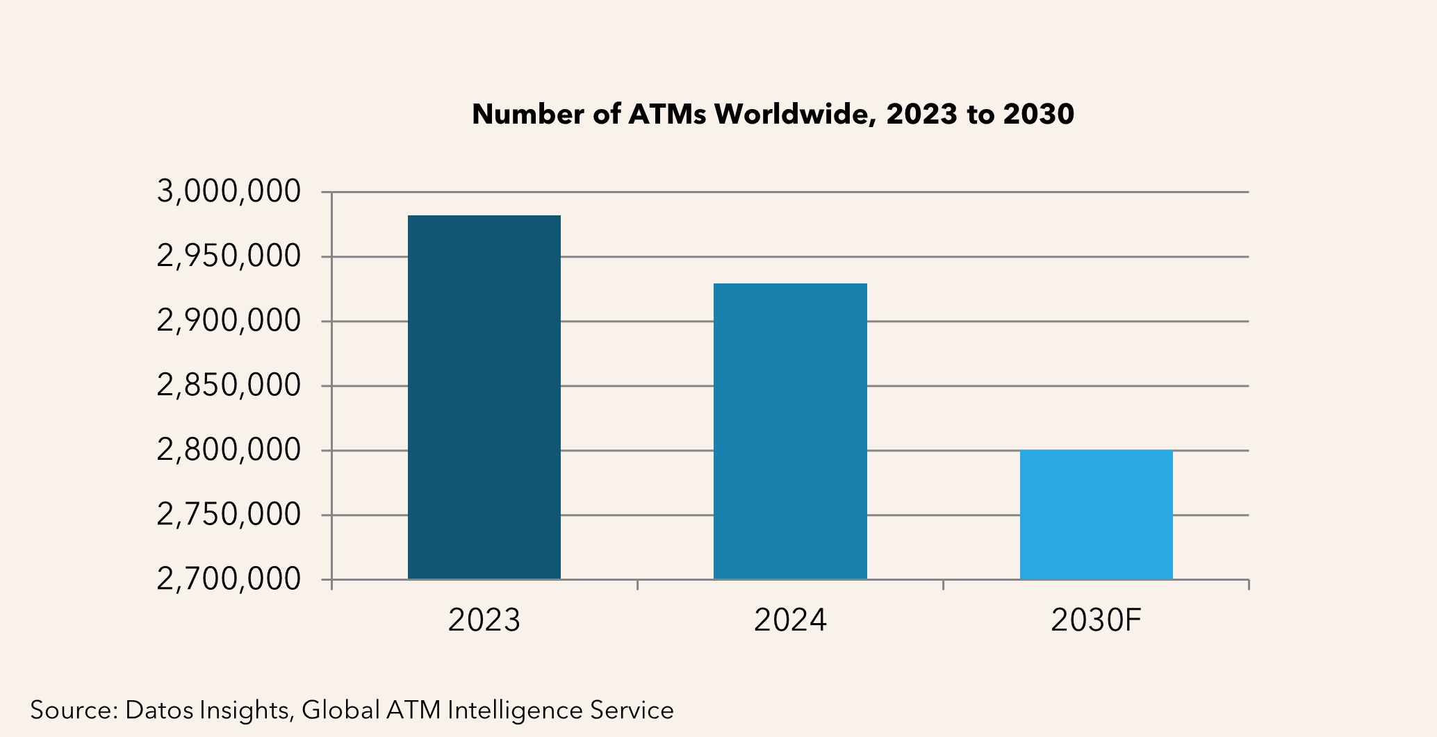 A chart showing the number of ATMs worldwide 2023-2030