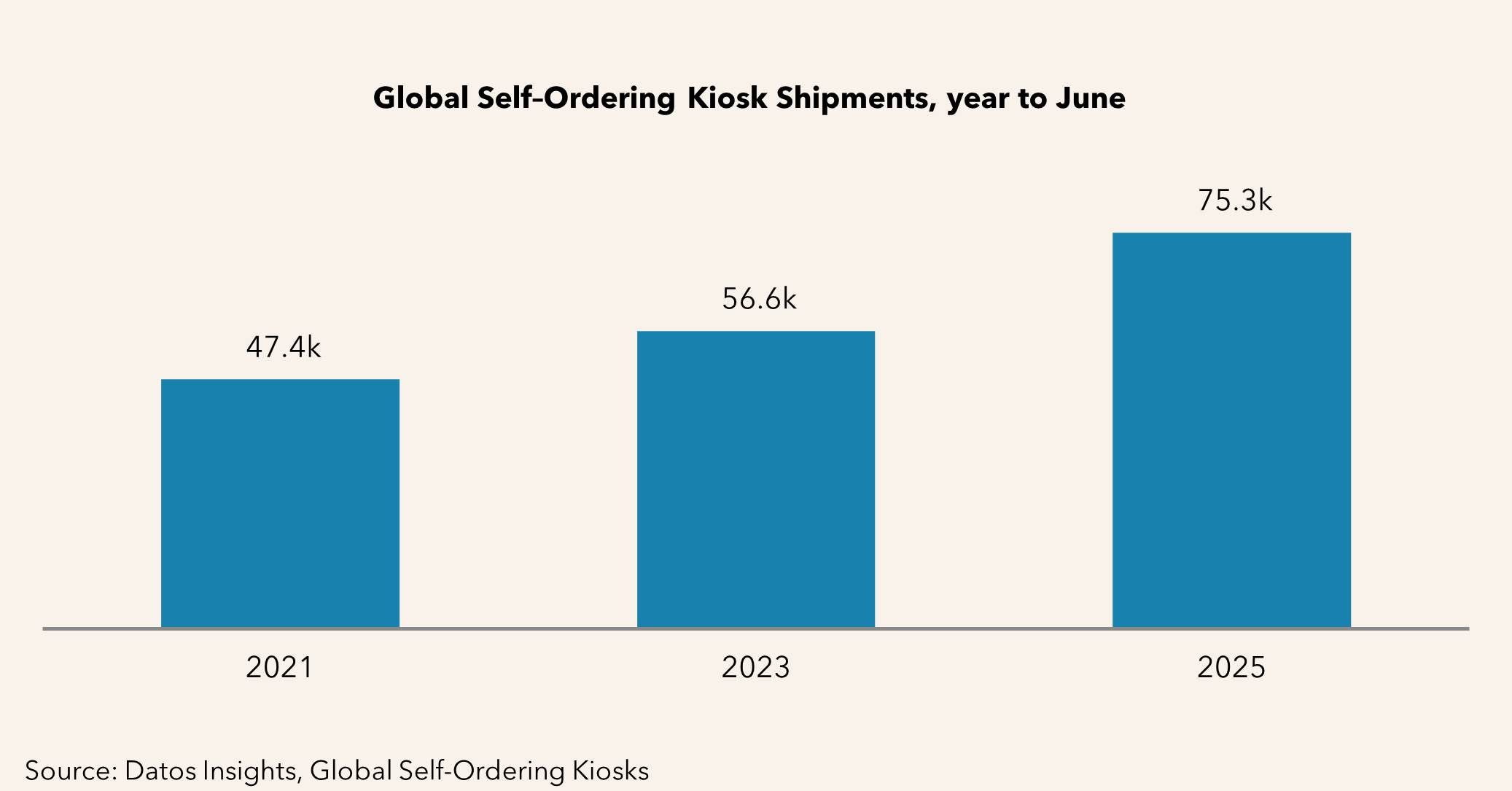 A chart showing global Self-Ordering Kiosks shipments, year to June (2021, 2023 and 2025)