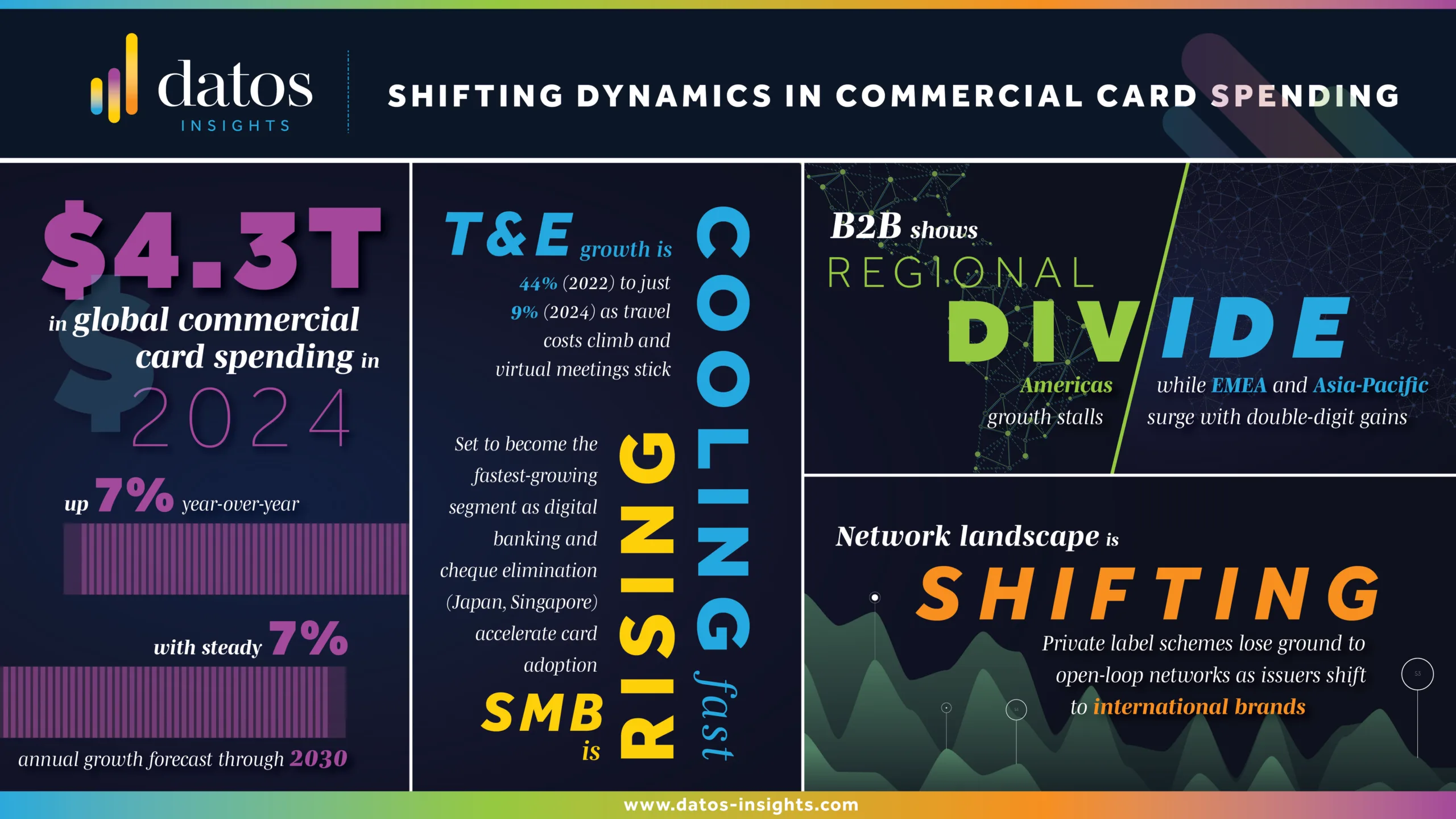 Shifting Dynamics of Commercial Card Spending Infographic