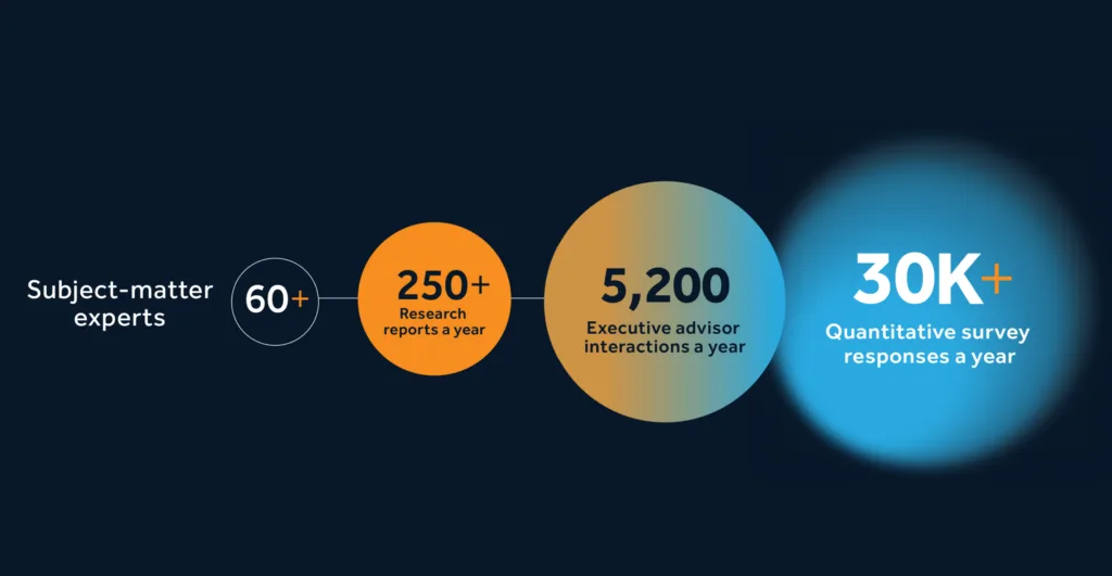 Datos Insights: 60+ experts, 250+ reports, 5,200 advisor interactions, 30K+ survey responses annually